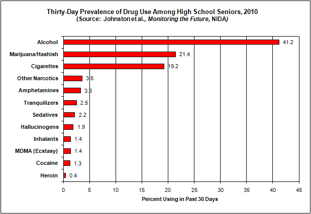 Thirty-Day Prevalence, 2007