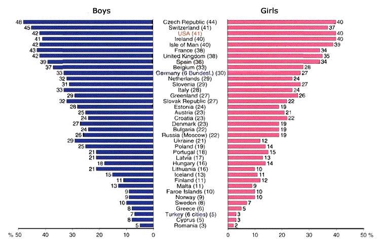 ESPAD Comparisons of Illegal Drug Use