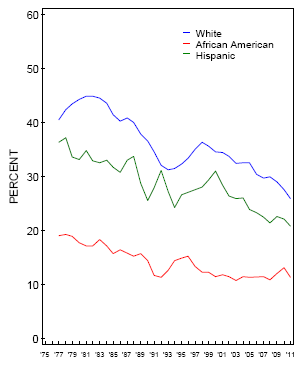 Binge Drinking by Race/Ethnicity
