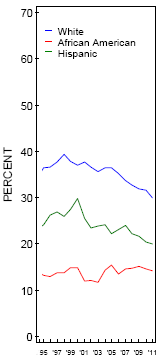 Drunk in past 30 days by race/ethnicity