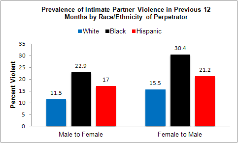 Violence by Race/Ethnicity