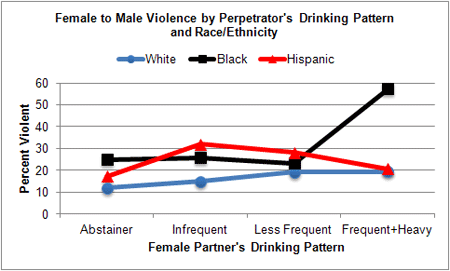 Alcohol Use and Female-to-Male Violence