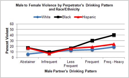 Alcohol Use and Male-to-Female Violence