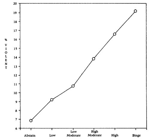Drinking type and violence rate