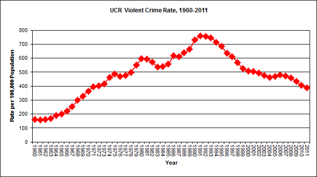Violent Crime, 1960-2011